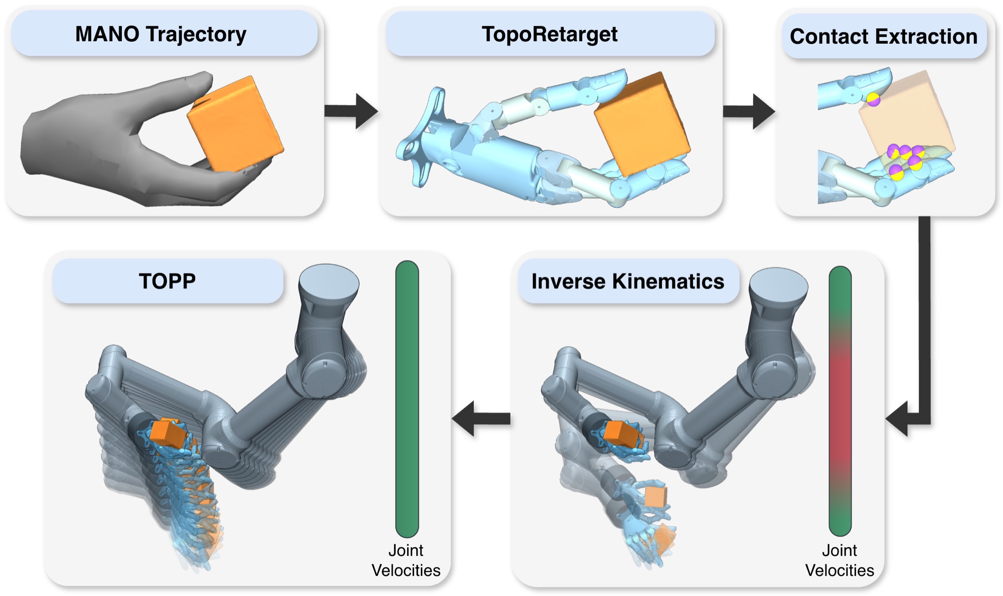 Reference generation in five stages: MANO trajectory, TopoRetarget, contact extraction, inverse kinematics and TOPP.