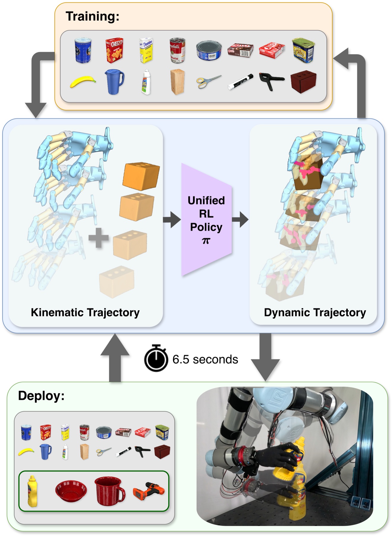 A training set of household objects feeds one reinforcement learning policy that converts a kinematic trajectory into a dynamic one in 6.5 seconds, then grasps held-out objects on a real arm and hand.
